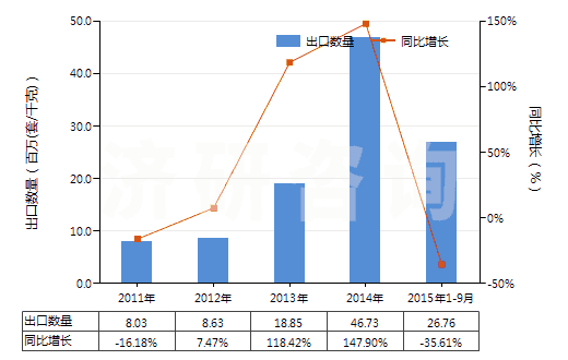 2011-2015年9月中國安全閥或溢流閥(用于管道、鍋爐、罐、桶或類似品的)(HS84814000)出口量及增速統(tǒng)計(jì)